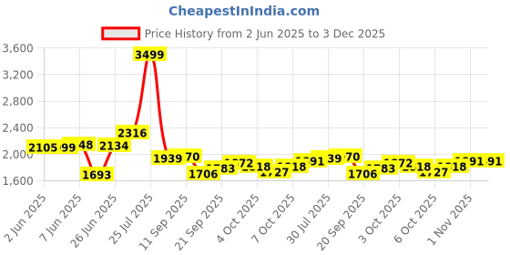 flipkart.com yayavar Medium Check-in Suitcase (60 cm) 8 Wheels - SUPERMAN OFFICIAL MERCHANDISE KIDS TROLLEY (5 Years International Warranty) - Red yayavar Price History Graph from 2 Jun 2025 to 2 Dec 2025