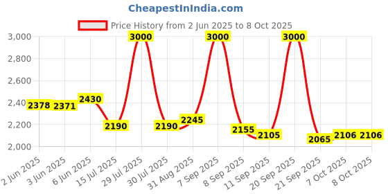 flipkart.com yayavar Medium Check-in Suitcase (64 cm) 4 Wheels - VENICE - Dual Color Scratch Proof Printed Trolley Bag - Pink, Grey yayavar Price History Graph from 2 Jun 2025 to 7 Oct 2025