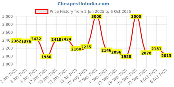 flipkart.com yayavar Medium Check-in Suitcase (64 cm) 4 Wheels - VENICE - Dual Color Scratch Proof Printed Trolley Bag - Yellow, Grey yayavar Price History Graph from 2 Jun 2025 to 6 Oct 2025