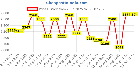 flipkart.com yayavar Medium Check-in Suitcase (65 cm) 4 Wheels - MEXICO- Designer Printed Trolley Bag - Teal yayavar Price History Graph from 2 Jun 2025 to 17 Oct 2025
