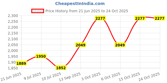 flipkart.com albania luxe Medium Check-in Suitcase (65 cm) 8 Wheels - Eva - Grey albania luxe Price History Graph from 21 Jun 2025 to 24 Oct 2025