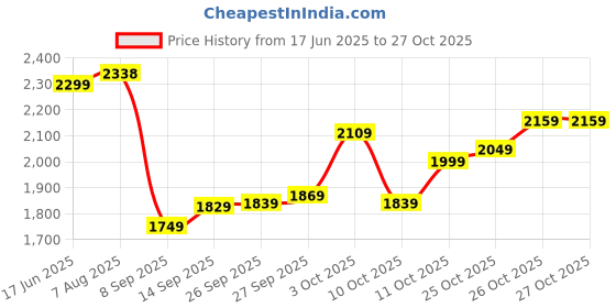 flipkart.com wrogn Medium Check-in Suitcase (65 cm) 8 Wheels - Popzy - Red wrogn Price History Graph from 17 Jun 2025 to 26 Oct 2025