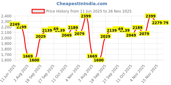flipkart.com wrogn Medium Check-in Suitcase (66 cm) 8 Wheels - Clearcase - Orange wrogn Price History Graph from 11 Jun 2025 to 26 Nov 2025
