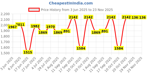 flipkart.com yayavar Medium Check-in Suitcase (67 cm) 4 Wheels - Cairo - Black yayavar Price History Graph from 3 Jun 2025 to 23 Nov 2025