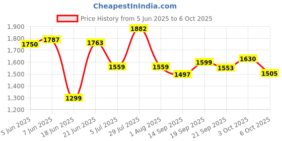flipkart.com yayavar Medium Check-in Suitcase (67 cm) 4 Wheels - Cairo - Grey yayavar Price History Graph from 5 Jun 2025 to 6 Oct 2025