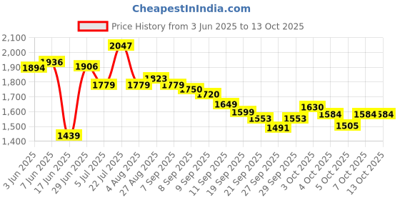 flipkart.com yayavar Medium Check-in Suitcase (67 cm) 4 Wheels - Cairo - Pink yayavar Price History Graph from 3 Jun 2025 to 12 Oct 2025