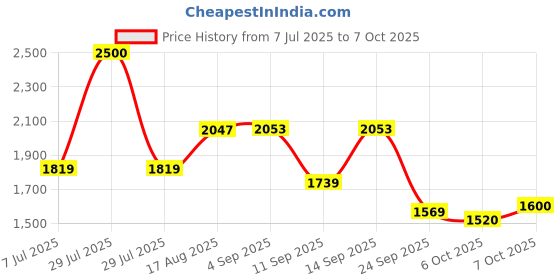 flipkart.com yayavar Medium Check-in Suitcase (67 cm) 4 Wheels - Cairo - Silver yayavar Price History Graph from 7 Jul 2025 to 7 Oct 2025