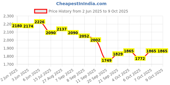 flipkart.com yayavar Medium Check-in Suitcase (67 cm) 4 Wheels - MONACO Scratchproof 360Degree Rotating Latest Design Trolley Bag - Pink yayavar Price History Graph from 2 Jun 2025 to 8 Oct 2025