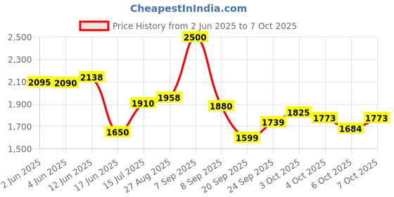 flipkart.com yayavar Medium Check-in Suitcase (67 cm) 4 Wheels - Monaco Scratchproof 360Degree Rotating Latest Design Trolley Bag - Teal yayavar Price History Graph from 2 Jun 2025 to 7 Oct 2025