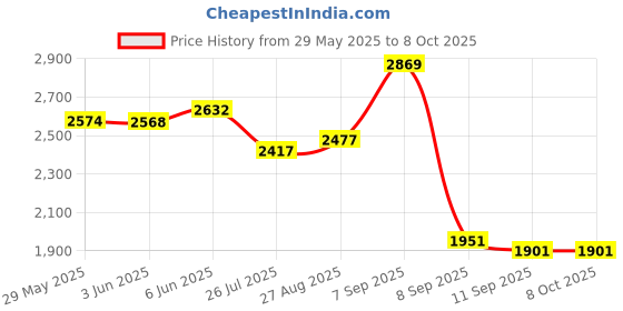 flipkart.com yayavar Medium Check-in Suitcase (67 cm) 4 Wheels - PARIS - Scratch Proof Printed Trolley Bag - Teal yayavar Price History Graph from 29 May 2025 to 8 Oct 2025