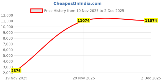 flipkart.com yayavar Medium Check-in Suitcase (67 cm) 4 Wheels - SUPERMAN OFFICIAL MERCHANDISE TROLLEY WITH PREMIUM MOULDED SUPERMAN LOGO - Blue yayavar Price History Graph from 19 Nov 2025 to 2 Dec 2025