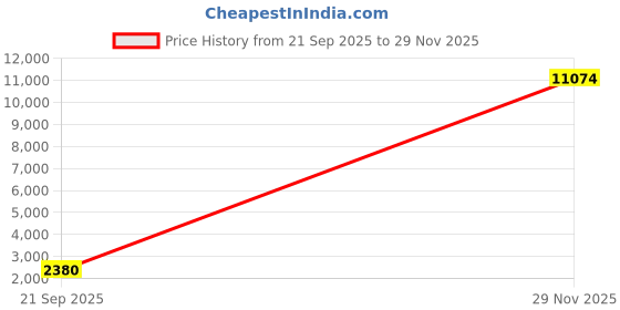 flipkart.com yayavar Medium Check-in Suitcase (67 cm) 4 Wheels - SUPERMAN OFFICIAL MERCHANDISE TROLLEY WITH PREMIUM MOULDED SUPERMAN LOGO - Red, Black yayavar Price History Graph from 21 Sep 2025 to 29 Nov 2025