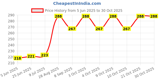 flipkart.com a-mart™ Medium Clip Board Size 8 inch by 6.5 inch a-mart™ Price History Graph from 5 Jun 2025 to 29 Oct 2025