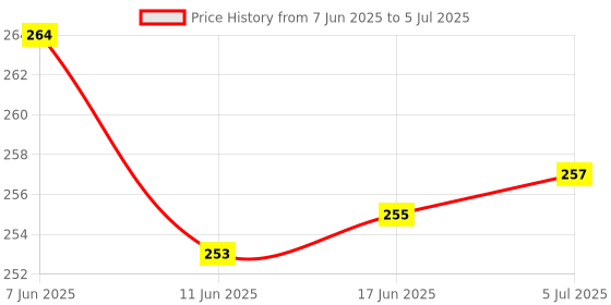 flipkart.com stakipo Medium Cloth Button Diaper Combo - 2 diaper with black insert (pink green) stakipo Price History Graph from 7 Jun 2025 to 5 Jul 2025