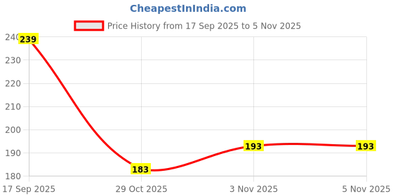 flipkart.com ajay Medium Complete Multicolor 12 pc ToothBrush Medium Toothbrush ajay Price History Graph from 17 Sep 2025 to 4 Nov 2025