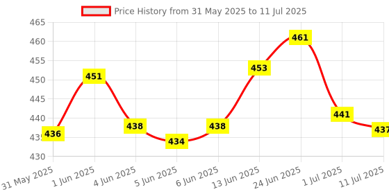 flipkart.com amijivdaya Medium double decker Window Bird Feeder Bird Feeder amijivdaya Price History Graph from 31 May 2025 to 11 Jul 2025