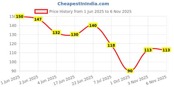 flipkart.com lily Medium Fine Teeth Handle Combs for Women, Pack of 2 lily Price History Graph from 1 Jun 2025 to 5 Nov 2025