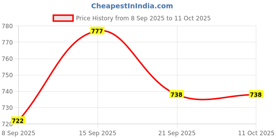 flipkart.com hhs sports Medium Foldable Height Adjustable Iron Carrom Stand Carrom Stand hhs sports Price History Graph from 8 Sep 2025 to 10 Oct 2025