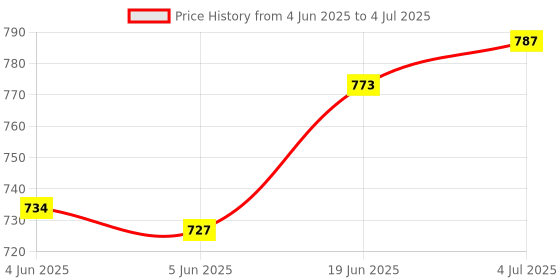 flipkart.com hhs sports Medium Foldable Height Hydraulic Adjustable Iron Carrom Stand Carrom Stand hhs sports Price History Graph from 4 Jun 2025 to 4 Jul 2025