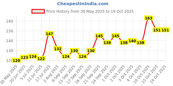 flipkart.com chullbull pet products Medium Food Feeder for birds Window Bird Feeder Bird Feeder chullbull pet products Price History Graph from 30 May 2025 to 19 Oct 2025
