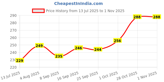 flipkart.com chullbull pet products Medium Food Feeder for birds Window Bird Feeder Bird Feeder chullbull pet products Price History Graph from 13 Jul 2025 to 31 Oct 2025