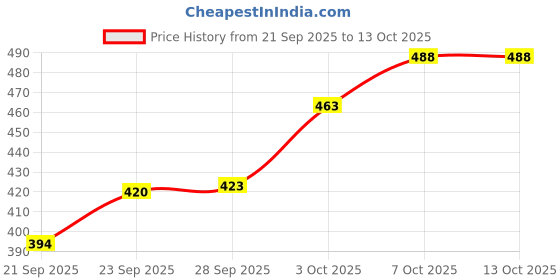 flipkart.com amijivdaya Medium Food Feeder for birds Window Bird Feeder Bird Feeder amijivdaya Price History Graph from 21 Sep 2025 to 13 Oct 2025