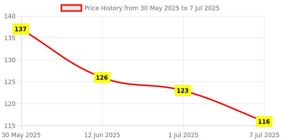 flipkart.com goodmunchkins Medium Fresh Food Nibbler Fruit Feeder Silicon Nipple Pacifier Color Green & Yellow Pack of 2 Teether and Feeder goodmunchkins Price History Graph from 30 May 2025 to 7 Jul 2025