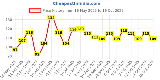 flipkart.com goodmunchkins Medium Fresh Food Nibbler Fruit Feeder Silicon Nipple Pacifier Color Green Pack of 1 Teether and Feeder goodmunchkins Price History Graph from 16 May 2025 to 13 Oct 2025