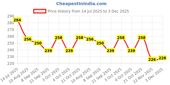 flipkart.com kbs hub Medium Friction Powered Farm Tractor Engine Toy & Toddlers/Boys & Girls kbs hub Price History Graph from 14 Jul 2025 to 3 Dec 2025
