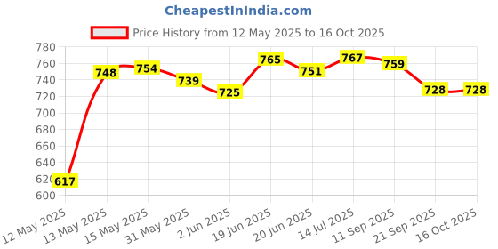 flipkart.com red queen Medium glossy finish 4 cm Carrom Board red queen Price History Graph from 12 May 2025 to 15 Oct 2025