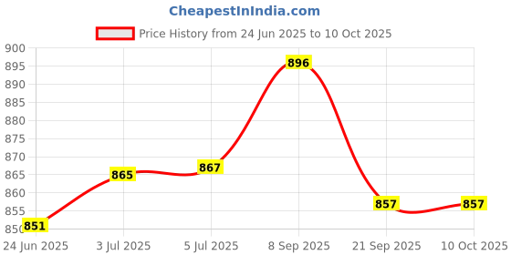 flipkart.com hoc Medium glossy finish 66 cm Carrom Board hoc Price History Graph from 24 Jun 2025 to 10 Oct 2025