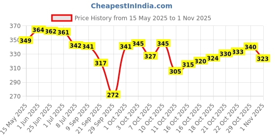 flipkart.com d-divine Medium Hair Wig d-divine Price History Graph from 15 May 2025 to 1 Nov 2025
