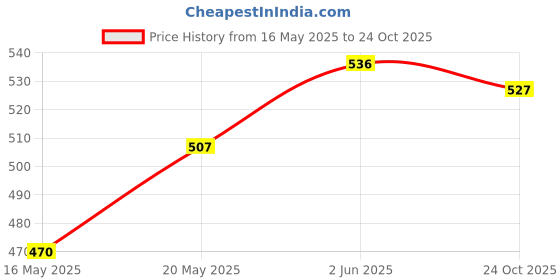 flipkart.com pinaka Medium Hair Wig pinaka Price History Graph from 16 May 2025 to 24 Oct 2025
