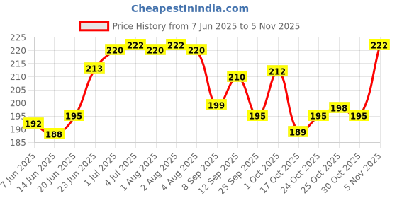 flipkart.com d-divine Medium Hair Wig d-divine Price History Graph from 7 Jun 2025 to 30 Oct 2025