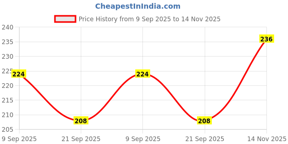 flipkart.com d-divine Medium Hair Wig d-divine Price History Graph from 9 Sep 2025 to 14 Nov 2025
