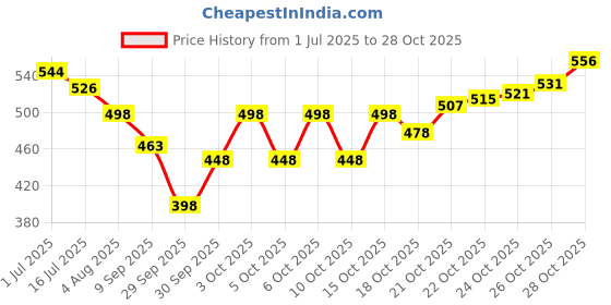 flipkart.com pinaka Medium Hair Wig pinaka Price History Graph from 1 Jul 2025 to 28 Oct 2025