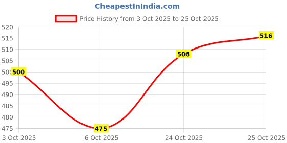 flipkart.com vivian Medium Hair Wig vivian Price History Graph from 3 Oct 2025 to 25 Oct 2025