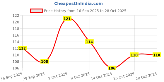 flipkart.com vivian Medium Hair Wig vivian Price History Graph from 16 Sep 2025 to 28 Oct 2025