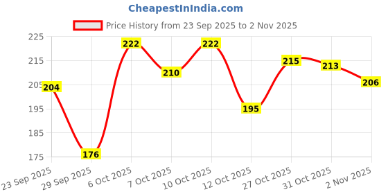 flipkart.com d-divine Medium Hair Wig d-divine Price History Graph from 23 Sep 2025 to 2 Nov 2025