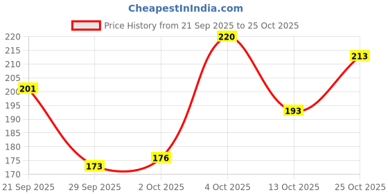 flipkart.com d-divine Medium Hair Wig d-divine Price History Graph from 21 Sep 2025 to 25 Oct 2025