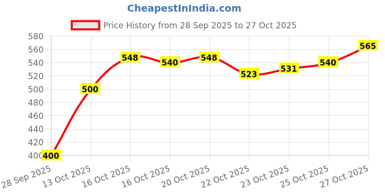 flipkart.com views Medium Hair Wig views Price History Graph from 28 Sep 2025 to 27 Oct 2025