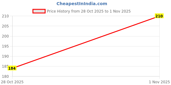 flipkart.com d-divine Medium Hair Wig d-divine Price History Graph from 28 Oct 2025 to 1 Nov 2025