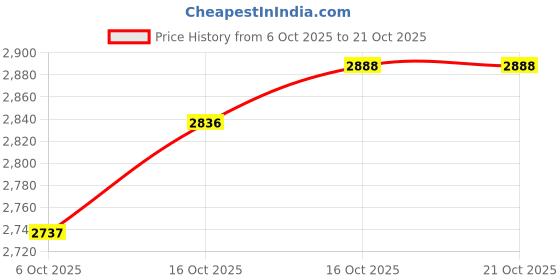 flipkart.com d-divine Medium Hair Wig d-divine Price History Graph from 6 Oct 2025 to 21 Oct 2025