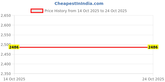 flipkart.com air flow Medium Hair Wig air flow Price History Graph from 14 Oct 2025 to 22 Oct 2025