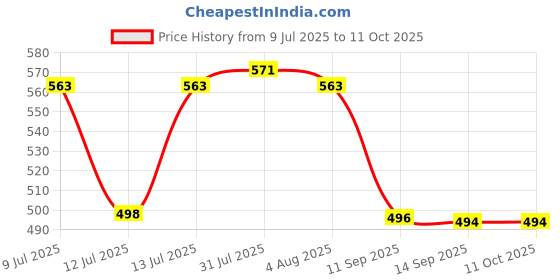 flipkart.com q8 twinkle Medium Heavy Coconut husk peeler/remover/outer shell extractor/Thenga para Metal Y Shaped Peeler q8 twinkle Price History Graph from 9 Jul 2025 to 11 Oct 2025