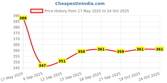 flipkart.com sainik's Medium Jute Bags Eco Friendly Code SD - 15 Pack of 3 units Pack of 3 Grocery Bags sainik's Price History Graph from 17 May 2025 to 24 Oct 2025