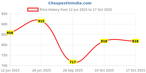 flipkart.com bummy pants Medium M Size Premium Soft Diaper pants for Baby 7 to 12 kgs (102 Pack Offer) - M bummy pants Price History Graph from 12 Jun 2025 to 16 Oct 2025