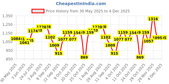 flipkart.com bummy pants Medium M Size Premium Soft Diaper pants for Baby 7 to 12 kgs (144 Pack Offer) - M bummy pants Price History Graph from 30 May 2025 to 4 Dec 2025