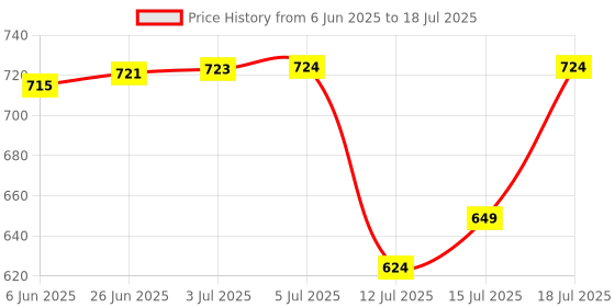 flipkart.com maharaja MEDIUM MIXER GRINDER JAR Whiteline Mixer : Stunner, Turbo DLX Models (2 Locks) Mixer Juicer Jar maharaja Price History Graph from 6 Jun 2025 to 18 Jul 2025