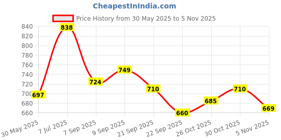 flipkart.com luvlap MEDIUM Pack (72 PCS) BabyDiaper Pants with AloeVera Lotion for rash protection - M luvlap Price History Graph from 30 May 2025 to 5 Nov 2025